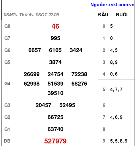 Kết quả XSQT ngày 27-8-2026