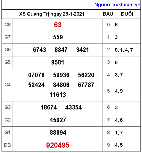 XSQT ngày 28-1-2021