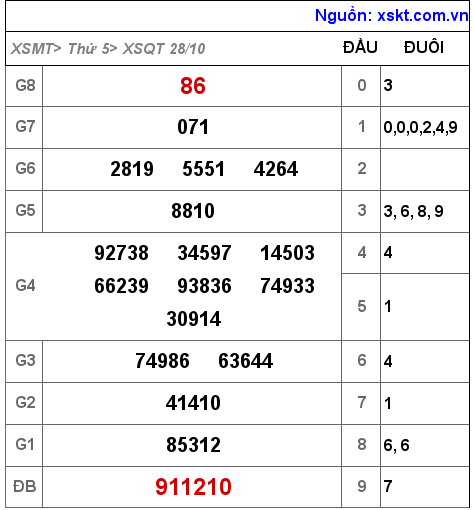 XSQT ngày 28-10-2021