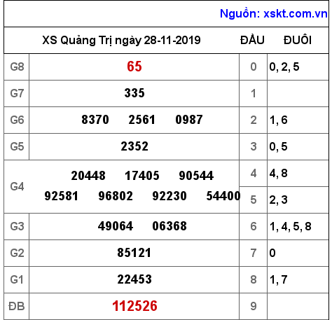 XSQT ngày 28-11-2019