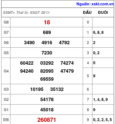 XSQT ngày 28-11-2024