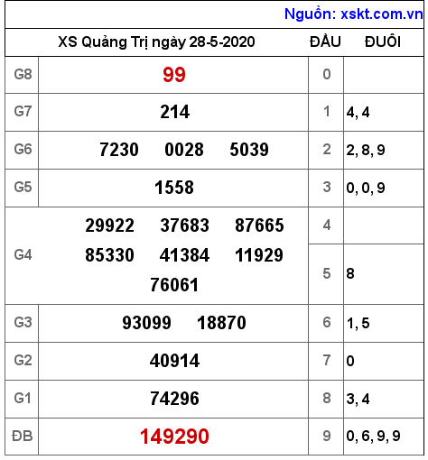 XSQT ngày 28-5-2020