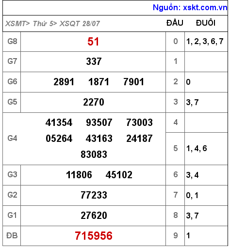 Kết quả XSQT ngày 28-7-2022