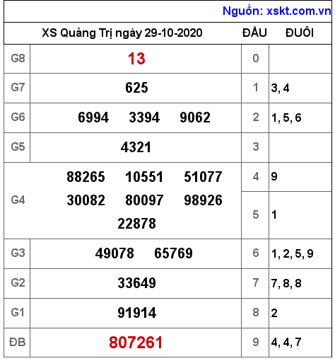 XSQT ngày 29-10-2020