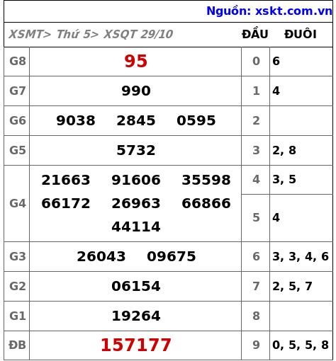 XSQT ngày 29-10-2026 XSQT ngày 29-10-2026