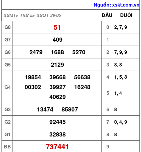 XSQT ngày 29-5-2025 XSQT ngày 29-5-2025
