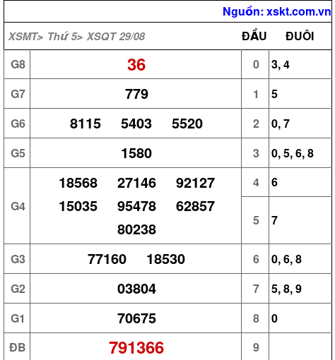 XSQT ngày 29-8-2024