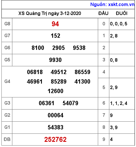 XSQT ngày 3-12-2020