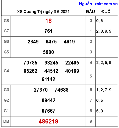 XSQT ngày 3-6-2021