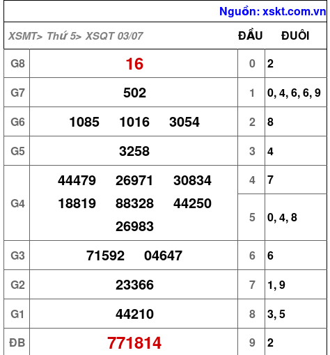 XSQT ngày 3-7-2025