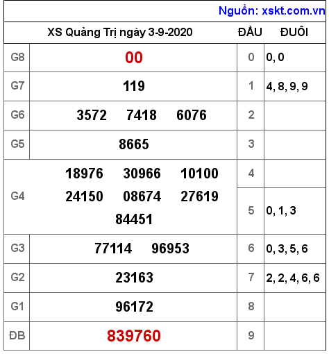 XSQT ngày 3-9-2020