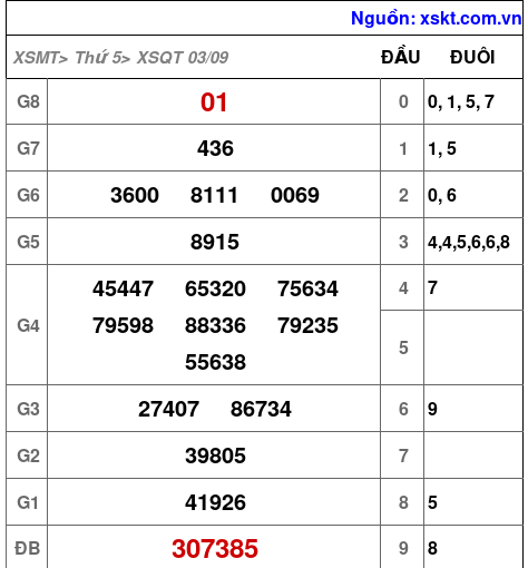Kết quả XSQT ngày 3-9-2026