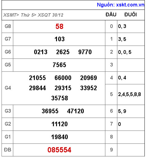 XSQT ngày 30-12-2021