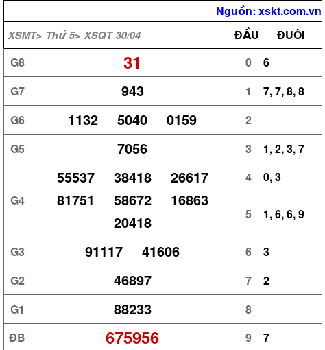 XSQT ngày 30-4-2026