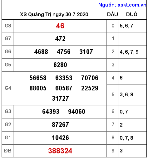 XSQT ngày 30-7-2020