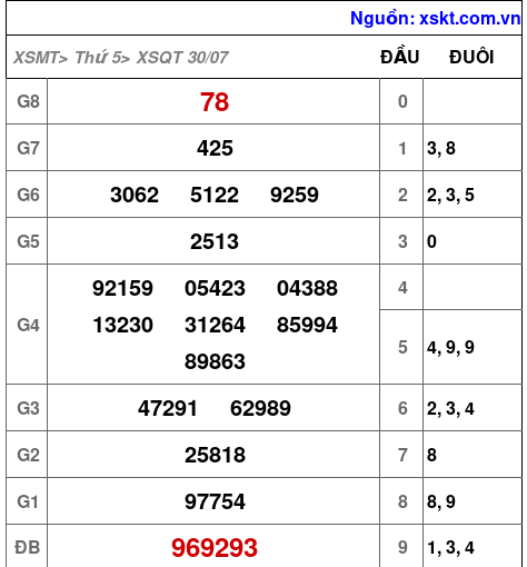 XSQT ngày 30-7-2026 XSQT ngày 30-7-2026