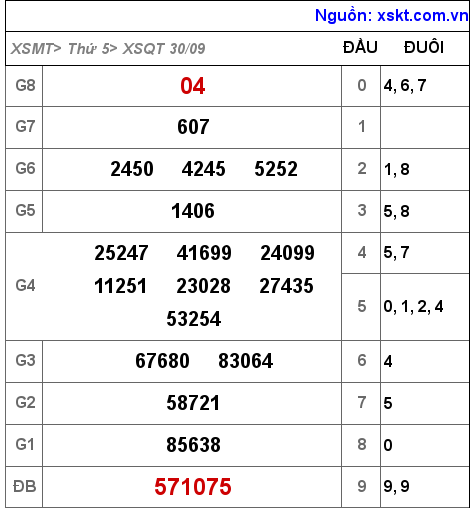 XSQT ngày 30-9-2021