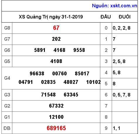 XSQT ngày 31-1-2019