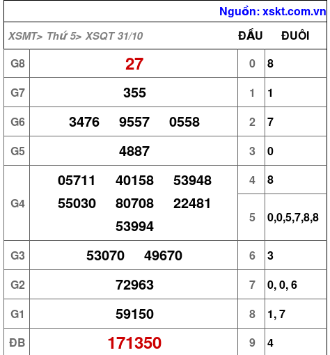 XSQT ngày 31-10-2024