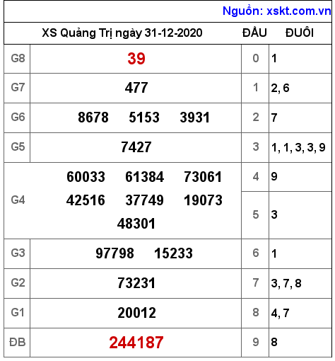 XSQT ngày 31-12-2020