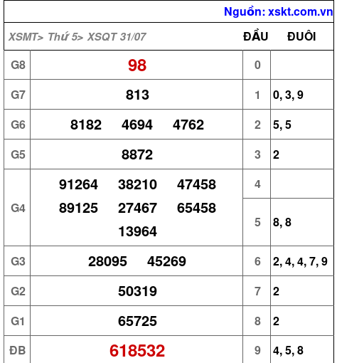 XSQT ngày 31-7-2025 XSQT ngày 31-7-2025