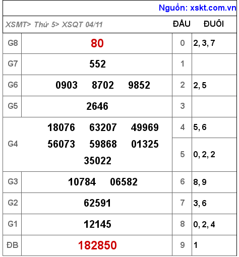 XSQT ngày 4-11-2021