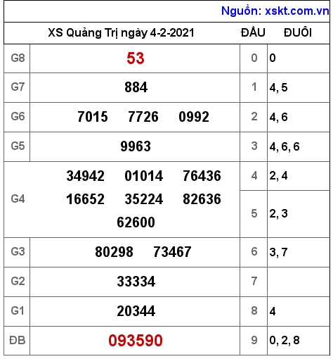 XSQT ngày 4-2-2021