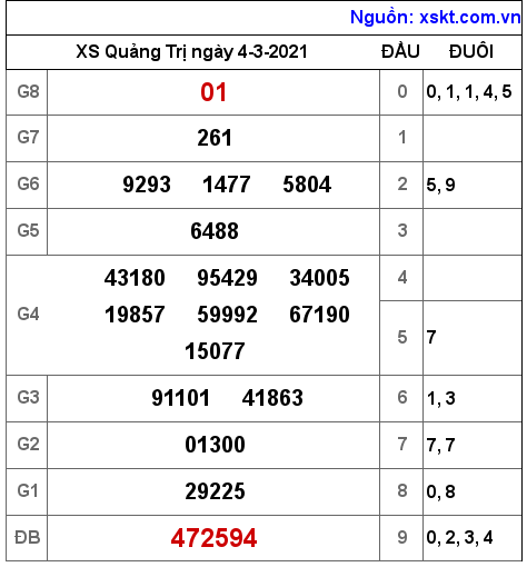 XSQT ngày 4-3-2021