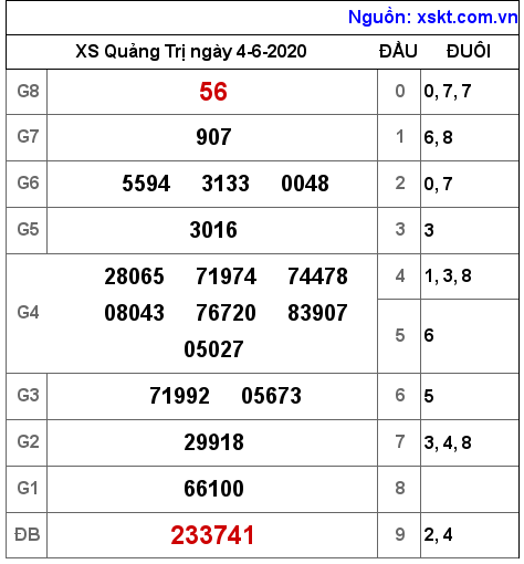 XSQT ngày 4-6-2020