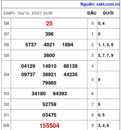 Kết quả XSQT ngày 4-6-2026