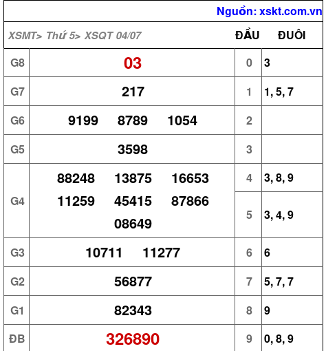 XSQT ngày 4-7-2024