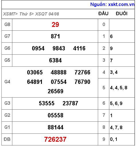 XSQT ngày 4-8-2022