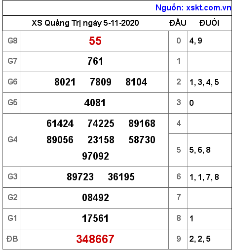 XSQT ngày 5-11-2020