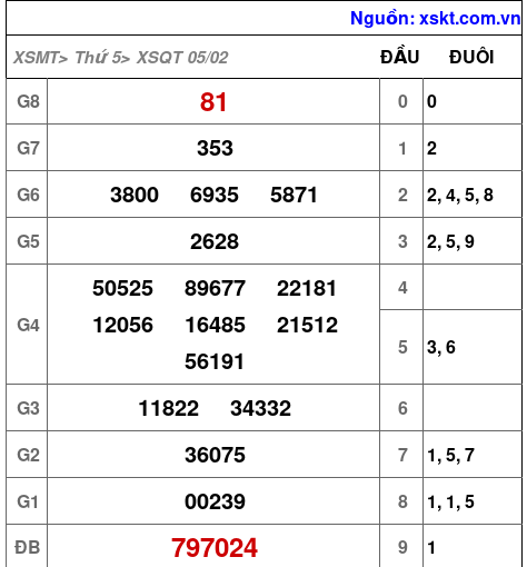 XSQT ngày 5-2-2026