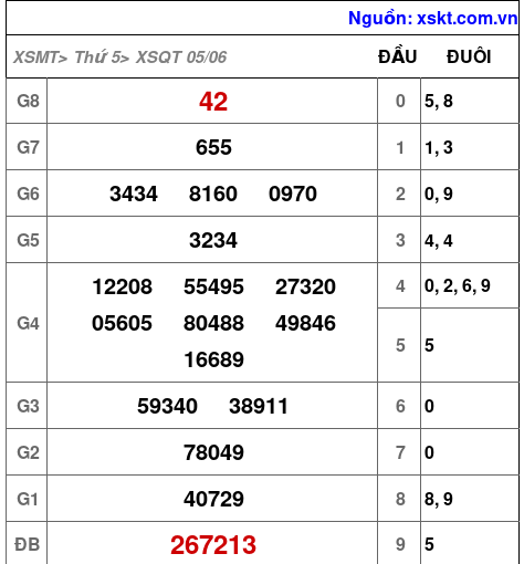 XSQT ngày 5-6-2025