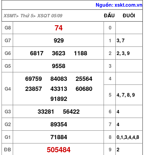 XSQT ngày 5-9-2024