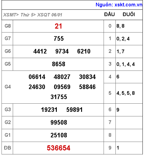 XSQT ngày 6-1-2022