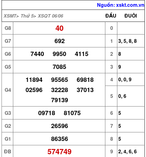 XSQT ngày 6-6-2024