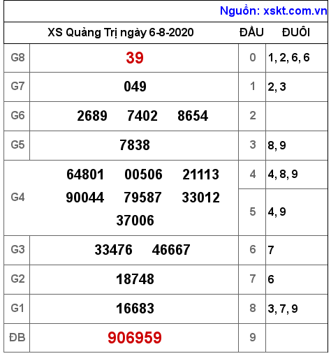 XSQT ngày 6-8-2020