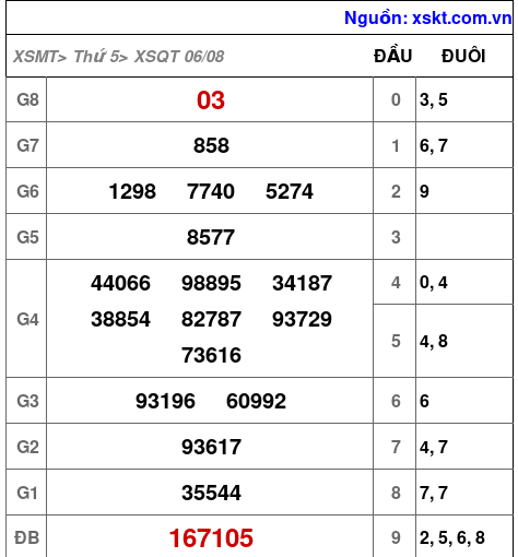 Kết quả XSQT ngày 6-8-2026