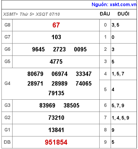 XSQT ngày 7-10-2021