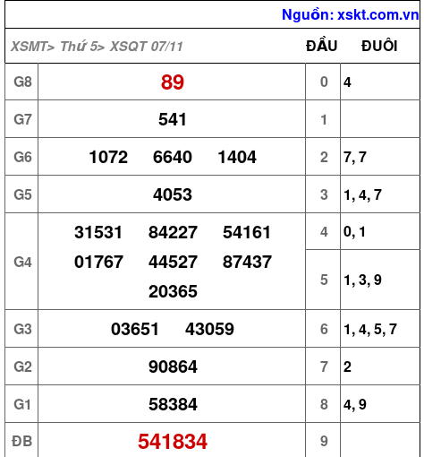 XSQT ngày 7-11-2024