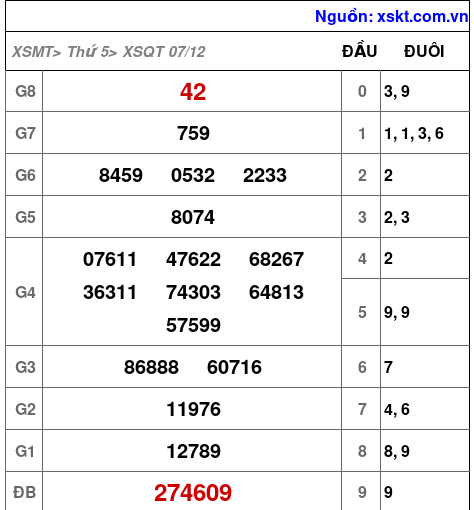 XSQT ngày 7-12-2023