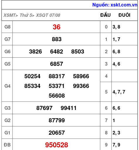 XSQT ngày 7-8-2025 XSQT ngày 7-8-2025
