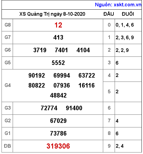 XSQT ngày 8-10-2020