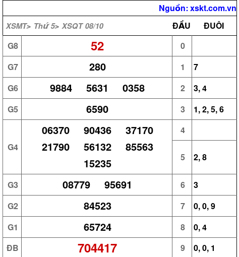 Kết quả XSQT ngày 8-10-2026
