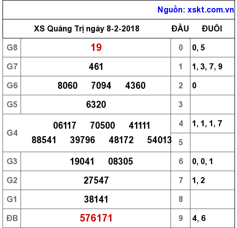 XSQT ngày 8-2-2018