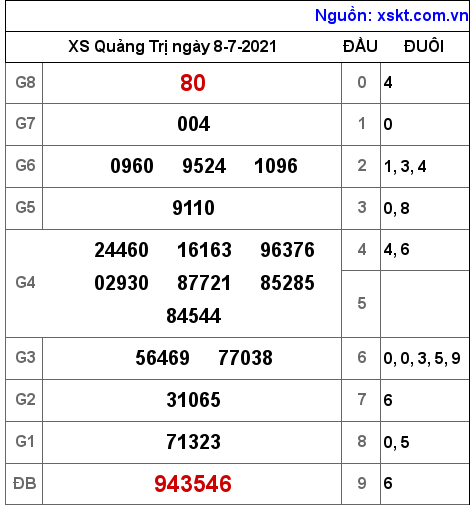 XSQT ngày 8-7-2021