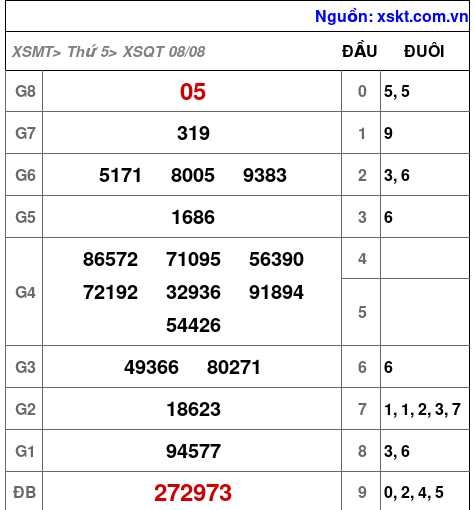 XSQT ngày 8-8-2024