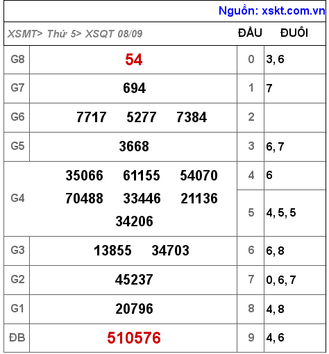 Kết quả XSQT ngày 8-9-2022